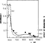 Absorbtion spectrum chart2